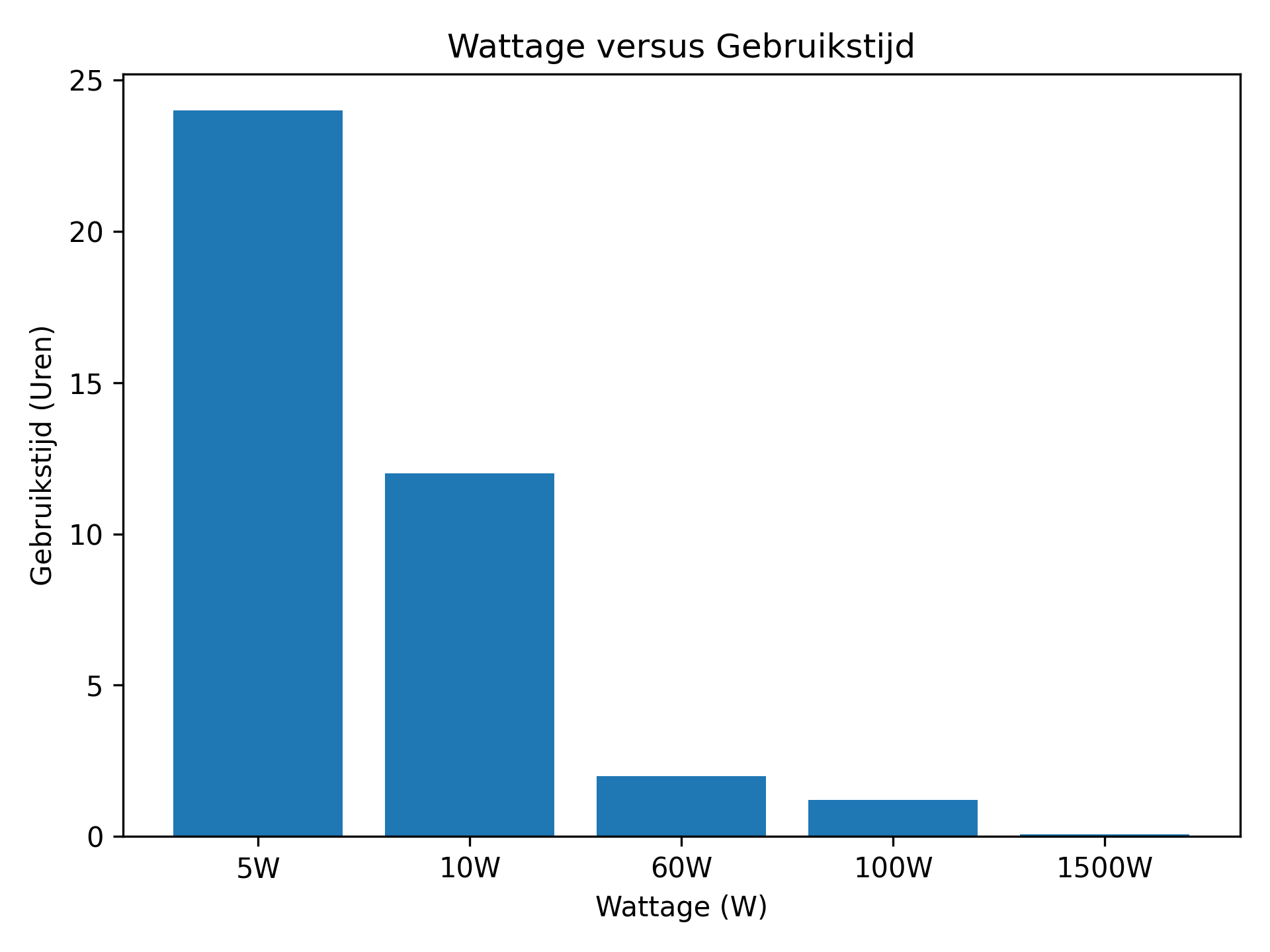 Wat is wattage?